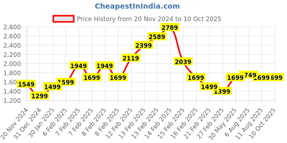 fnp.com Deep Red Hearty Arrangement Price History Graph from 20 Nov 2024 to 9 Oct 2025