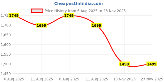 fnp.com Deep Red Hearty Arrangement gift Price History Graph from 6 Aug 2025 to 23 Nov 2025