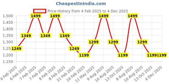 fnp.com Delectable Chocolates In Floral Box 21 Pcs Price History Graph from 4 Feb 2025 to 4 Dec 2025