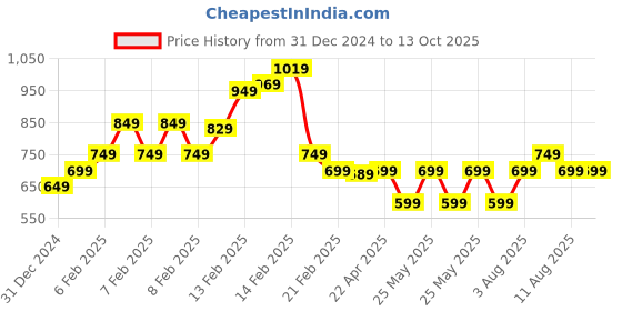 fnp.com Delicate Carnations Sagittarius Personalised Mug Price History Graph from 31 Dec 2024 to 11 Oct 2025