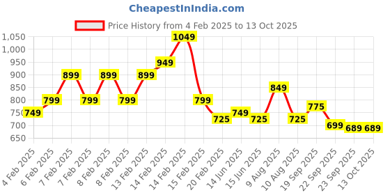 fnp.com Delicious Heart Shaped Chocolate Cake Half Kg Price History Graph from 4 Feb 2025 to 13 Oct 2025