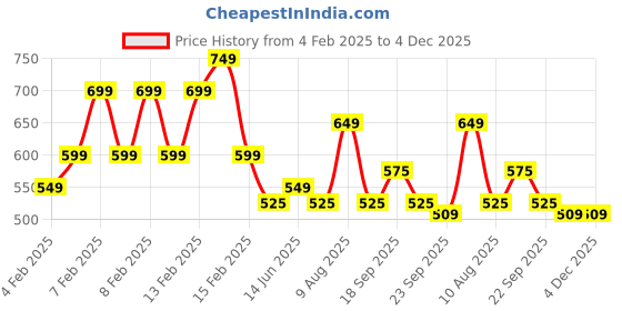 fnp.com Delight Duo of Choco Chip N Black Forest Jar Cakes Price History Graph from 4 Feb 2025 to 3 Dec 2025