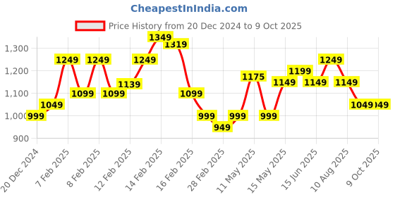 fnp.com Delightful Divine Combo Price History Graph from 20 Dec 2024 to 8 Oct 2025