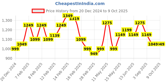 fnp.com Delightful Divine Combo Eggless Price History Graph from 20 Dec 2024 to 8 Oct 2025