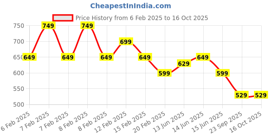 fnp.com Delightful Rums N Raisins Dry Cake 1 kg Price History Graph from 6 Feb 2025 to 16 Oct 2025