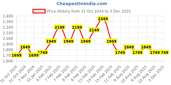 fnp.com Delightful Treats Festive Tray Hamper Price History Graph from 31 Oct 2024 to 3 Dec 2025