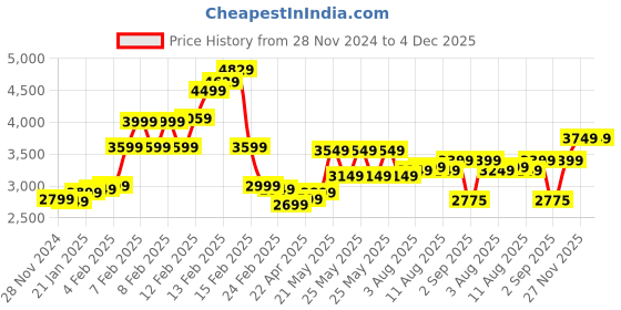 fnp.com Delightfully Yours Flower Arrangement Price History Graph from 28 Nov 2024 to 4 Dec 2025