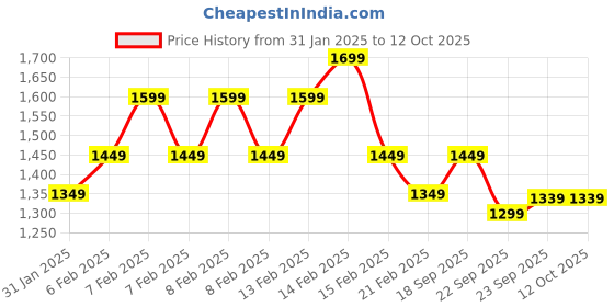 fnp.com Delish Truffle Cake & Picture Cushion Combo Price History Graph from 31 Jan 2025 to 12 Oct 2025