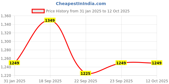 fnp.com Delish Truffle Cake & Picture Cushion For Mom Price History Graph from 31 Jan 2025 to 12 Oct 2025