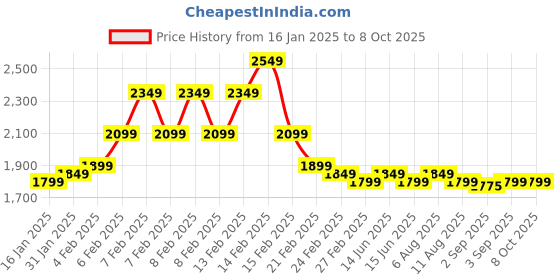 fnp.com Descent Bouquet Price History Graph from 16 Jan 2025 to 7 Oct 2025