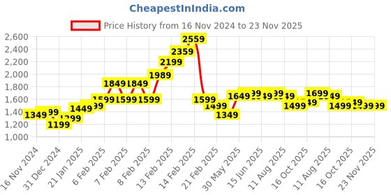 fnp.com Designer Red Roses Arrangement Price History Graph from 16 Nov 2024 to 22 Nov 2025