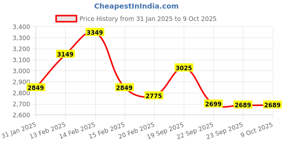 fnp.com Designer Space Rocket Chocolate Cake 1.5 Kg Price History Graph from 31 Jan 2025 to 8 Oct 2025