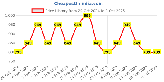 fnp.com Determined To Rise Cushion & Mug Combo Hand Delivery Price History Graph from 29 Oct 2024 to 8 Oct 2025