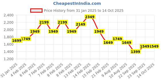 fnp.com Distinctive Choco Flower Arrangement Price History Graph from 31 Jan 2025 to 14 Oct 2025