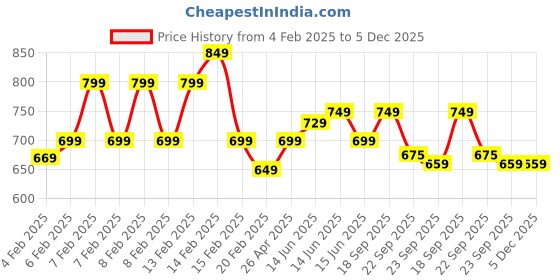 fnp.com Divine Black Forest Delight Half Kg Price History Graph from 4 Feb 2025 to 5 Dec 2025