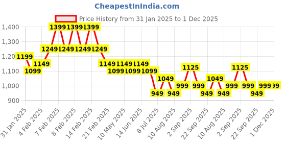 fnp.com Divine Love Price History Graph from 31 Jan 2025 to 1 Dec 2025