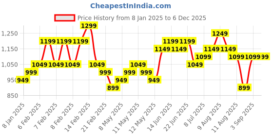fnp.com Divine Love Orchids Bouquet Price History Graph from 8 Jan 2025 to 5 Dec 2025