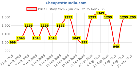 fnp.com Divine Love Orchids Bouquet for Love Price History Graph from 7 Jan 2025 to 24 Nov 2025