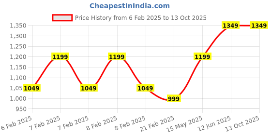 fnp.com Divine Milk Chocolate Harmony Price History Graph from 6 Feb 2025 to 12 Oct 2025