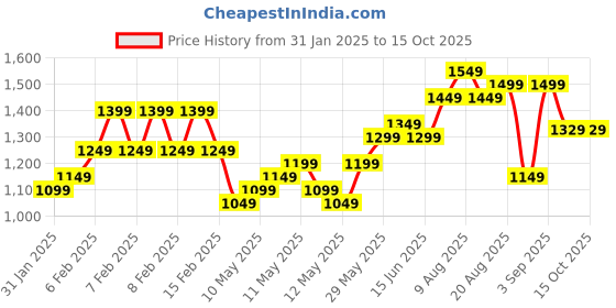 fnp.com Divine Orchid with Chocolaty Treasures Price History Graph from 31 Jan 2025 to 15 Oct 2025