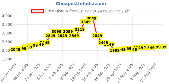 fnp.com Dreamy Blooms Price History Graph from 16 Nov 2024 to 14 Oct 2025