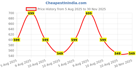 fnp.com Dreamy Daisy Bouquet N Fridge Magnet Gift for BFF Price History Graph from 5 Aug 2025 to 30 Nov 2025