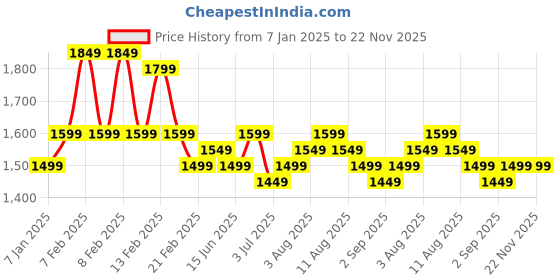 fnp.com Dreamy Desire Orchids N Daisies Arrangement Price History Graph from 7 Jan 2025 to 22 Nov 2025