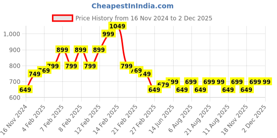 fnp.com Dreamy Flowers Gemini Personalised Mug Price History Graph from 16 Nov 2024 to 1 Dec 2025