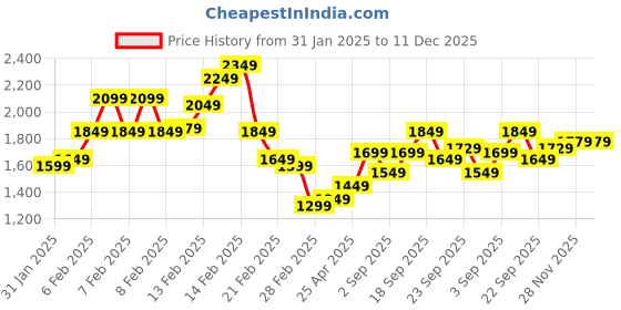 fnp.com Dreamy Pink Roses Bouquet Truffle Cake Price History Graph from 31 Jan 2025 to 11 Dec 2025