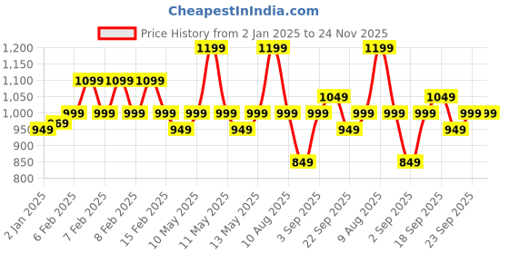 fnp.com Dreamy Violet Whispers Orchids Bouquet N Black Forest Combo Price History Graph from 2 Jan 2025 to 24 Nov 2025