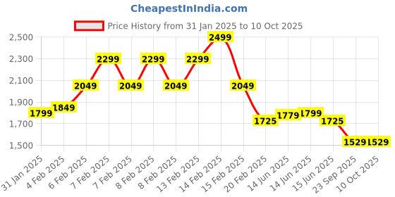 fnp.com Dripping 2 Tier Butterscotch Cake 1 5 Kg Price History Graph from 31 Jan 2025 to 9 Oct 2025