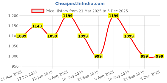 fnp.com Dubai Kunafa Chocolate And Oreo Chocolate Treat Price History Graph from 21 Mar 2025 to 5 Dec 2025