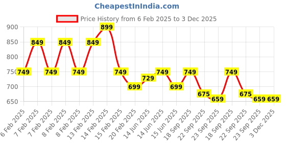 fnp.com Duo Delight Personalised Jar Cake Price History Graph from 6 Feb 2025 to 2 Dec 2025