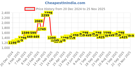 fnp.com Eggless Chocolate Truffle Cake and Red Roses Bouquet Price History Graph from 20 Dec 2024 to 24 Nov 2025