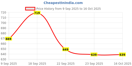 fnp.com Eggless Sweet Truffle Hug Cake for Girlfriends Day 500 g Price History Graph from 9 Sep 2025 to 15 Oct 2025