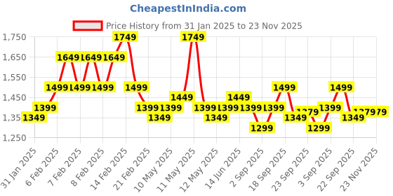 fnp.com Eggless Truffle Cake & Money Plant Price History Graph from 31 Jan 2025 to 22 Nov 2025