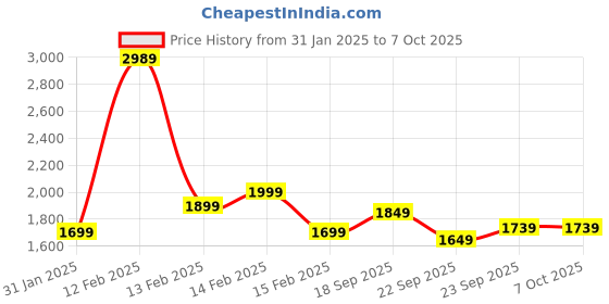 fnp.com Eggless Truffle Cake and Three Layer Bamboo Price History Graph from 31 Jan 2025 to 7 Oct 2025