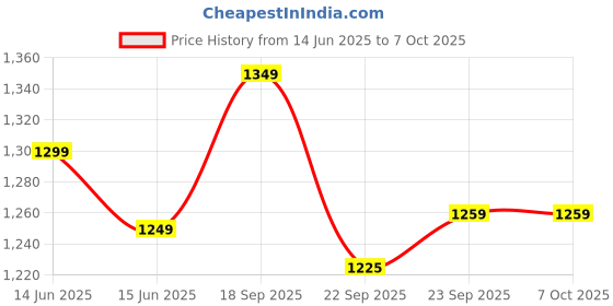 fnp.com Eggless Truffle Cake N Blue Orchids in Mug Price History Graph from 14 Jun 2025 to 7 Oct 2025