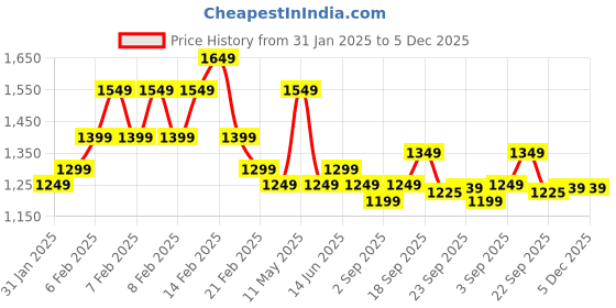 fnp.com Eggless Truffle Cake N Money Plant Price History Graph from 31 Jan 2025 to 5 Dec 2025