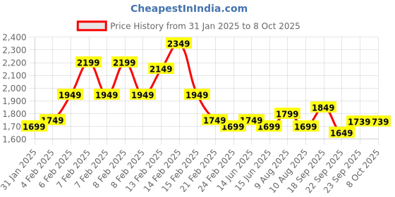 fnp.com Eggless Truffle Cake N Three Layer Bamboo Price History Graph from 31 Jan 2025 to 7 Oct 2025