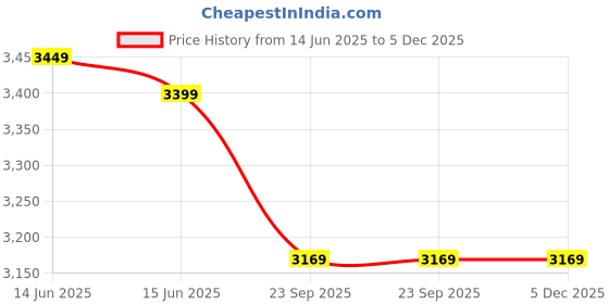 fnp.com Eid Luxe Treasure Hamper Price History Graph from 14 Jun 2025 to 5 Dec 2025