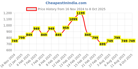 fnp.com Elegance in Bloom Price History Graph from 16 Nov 2024 to 7 Oct 2025