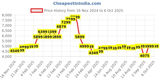 fnp.com Elegance in the Vase Price History Graph from 16 Nov 2024 to 5 Oct 2025