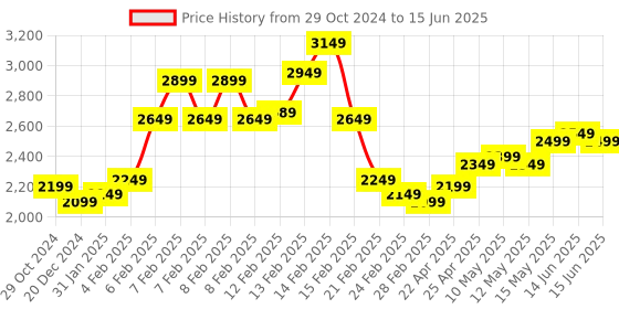 fnp.com Elegant Bloom with Butterscotch Cake Combo Price History Graph from 29 Oct 2024 to 15 Jun 2025
