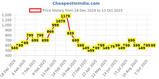 fnp.com Elegant Bunch Of 8 Red Roses Price History Graph from 18 Dec 2024 to 12 Oct 2025