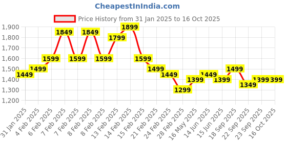fnp.com Elegant Gerbera Arrangement N Truffle Cake Price History Graph from 31 Jan 2025 to 15 Oct 2025
