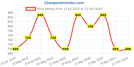 fnp.com Elegant Gerbera Mix Price History Graph from 15 Jul 2025 to 11 Oct 2025