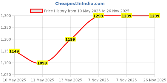 fnp.com Elegant Heartfelt Mothers Day Set Price History Graph from 10 May 2025 to 25 Nov 2025
