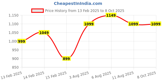 fnp.com Elegant Jade and Citrus Fusion Price History Graph from 13 Feb 2025 to 8 Oct 2025