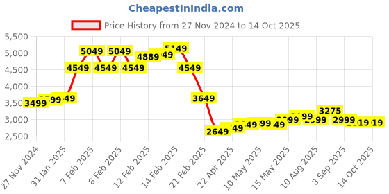 fnp.com Elegant Mixed Flowers and Chocolate Cake Price History Graph from 27 Nov 2024 to 13 Oct 2025